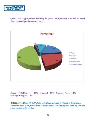 71
Quest: 16- Appropriate training is given to employees who fail to meet
the expected performance level.
Agree—18%Disagree—24% Neutral—48% Strongly Agree—2%
Strongly Disagree—8%
Inference:-Although half of the executives surveyed preferred to be neutral,
There is a need to improvethe trainingsystem so that appropriatetraining could be
given to those who need it.
18%
24%
48%
2%
8%
Percentage
Agree
Disagree
Neutral
Strongly Agree
strongly Disagree
 