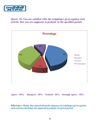 73
Quest: 18- You are satisfied with the weightages given against each
activity that you are supposed to perform in the specified period.
Agree—44% Disagree—10% Neutral—36% Strongly Agree—10%
Inference:-Mostly they agreed aboutthe adequacyof weightagesgiven against
each activitywhichthey are supposed to perform in a given period.
44%
10%
36%
10%
Percentage
Agree
Disagree
Neutral
Strongly Agree
 