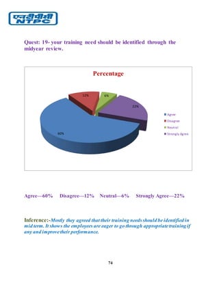 74
Quest: 19- your training need should be identified through the
midyear review.
Agree—60% Disagree—12% Neutral—6% Strongly Agree—22%
Inference:-Mostly they agreed that their training needsshould be identified in
mid term. It shows the employees are eager to go through appropriatetrainingif
any and improvetheir performance.
60%
12% 6%
22%
Percentage
Agree
Disagree
Neutral
Strongly Agree
 