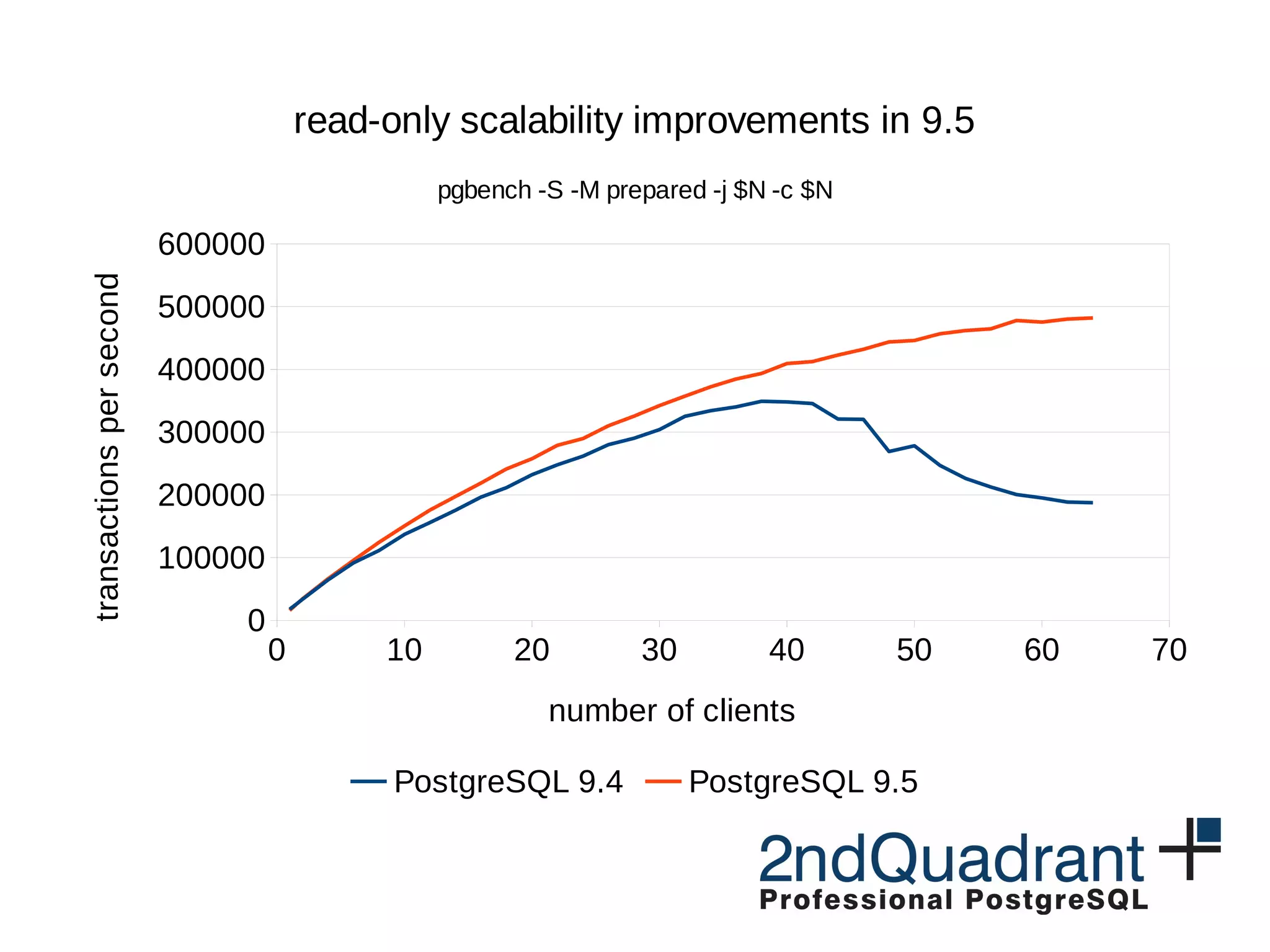 Parallel Query
● until now, each query limited to 1 core
● 9.6 parallelizes some operations
– sequential scan, aggregation, joins (NL + hash)
– limited to read-only queries
– setup overhead, efficient on large tables
● in the future
– utility commands (CREATE INDEX, VACUUM, …)
– additional operations (Sort, …)
– improving supported ones (sharing hashtable in hashjoins)
 