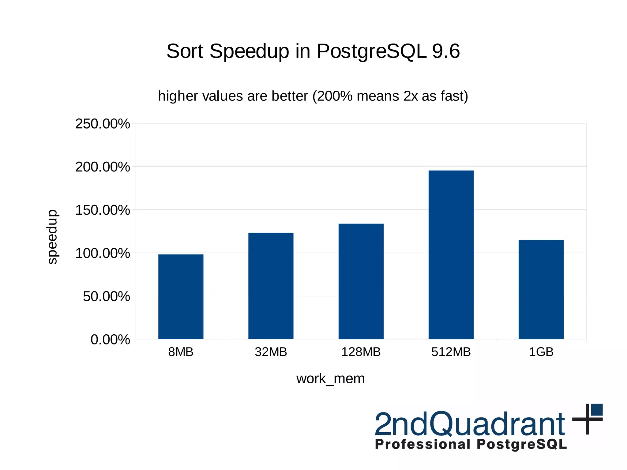 Sort (again)
● abbreviated keys extended to
– additional data types: uuid, bytea, char(n)
– ordered set aggregates
● use quicksort (instead of replacement selection)
for “external sort” case
● … and many other optimizations
 