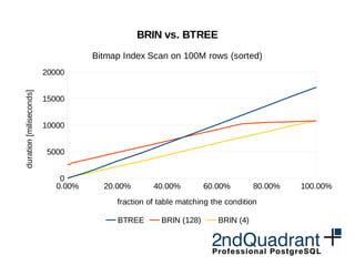 0.00% 20.00% 40.00% 60.00% 80.00% 100.00%
0
5000
10000
15000
20000
BRIN vs. BTREE
Bitmap Index Scan on 100M rows (sorted)
...