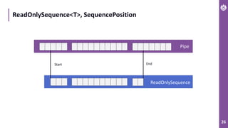 26
ReadOnlySequence<T>, SequencePosition
Pipe
ReadOnlySequence
EndStart
 
