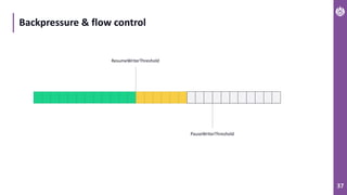 37
Backpressure & flow control
PauseWriterThreshold
ResumeWriterThreshold
 