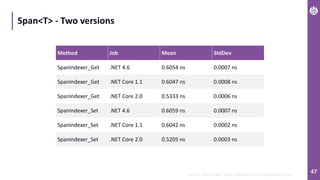 47
Span<T> - Two versions
Method Job Mean StdDev
SpanIndexer_Get .NET 4.6 0.6054 ns 0.0007 ns
SpanIndexer_Get .NET Core 1.1 0.6047 ns 0.0008 ns
SpanIndexer_Get .NET Core 2.0 0.5333 ns 0.0006 ns
SpanIndexer_Set .NET 4.6 0.6059 ns 0.0007 ns
SpanIndexer_Set .NET Core 1.1 0.6042 ns 0.0002 ns
SpanIndexer_Set .NET Core 2.0 0.5205 ns 0.0003 ns
Source: Adam Sitnik - https://adamsitnik.com/Span/#using-span
 