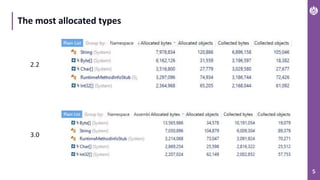 5
The most allocated types
2.2
3.0
 