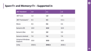 50
Span<T> and Memory<T> - Supported in
.NET Standard 1.0 1.1 1.2
.NET Core 1.0 1.0 1.0
.NET Framework 1 4.5 4.5 4.5.1
Mono 4.6 4.6 4.6
Xamarin.iOS 10.0 10.0 10.0
Xamarin.Mac 3.0 3.0 3.0
Xamarin.Android 7.0 7.0 7.0
Universal Windows
Platform
10.0 10.0 10.0
Unity 2018.1 2018.1 2018.1
 