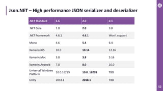 52
Json.NET – High performance JSON serializer and deserializer
.NET Standard 1.6 2.0 2.1
.NET Core 1.0 2.0 3.0
.NET Framework 4.6.1 4.6.1 Won’t support
Mono 4.6 5.4 6.4
Xamarin.iOS 10.0 10.14 12.16
Xamarin.Mac 3.0 3.8 5.16
Xamarin.Android 7.0 8.0 10.0
Universal Windows
Platform
10.0.16299 10.0. 16299 TBD
Unity 2018.1 2018.1 TBD
 