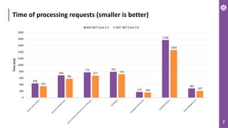 7
Time of processing requests (smaller is better)
436
684
775 792
172
1768
282
353
581
677 720
160
1463
207
0
200
400
600
800
1000
1200
1400
1600
1800
2000
Time[ms]
ASP.NET Core 2.2 ASP .NET Core 3.0
 