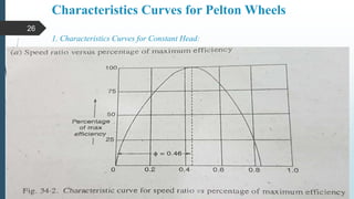 Characteristics Curves for Pelton Wheels
1. Characteristics Curves for Constant Head:
26
 
