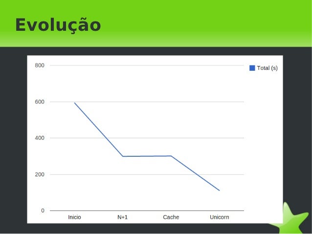 Otimizando seu projeto Rails