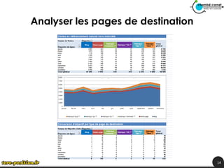 Analyser les pages de destination




                                    14
 