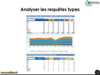 Analyser les requêtes types




                              15
 