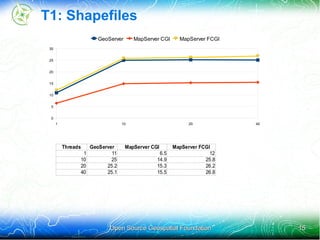 Teste de performance de WMS entre GeoServer e Mapserver | PDF