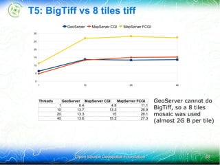 Mapserver Tile Patterns Teste de performance de WMS entre GeoServer e Mapserver | PDF