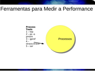 Ferramentas para Medir a Performance


         Process
         Tools
         1 – top
         2 – ps -o
         pmem
         3 – gprof       Processos
                          Processos
         4–
         strace,ltrace
         5 – sar
 