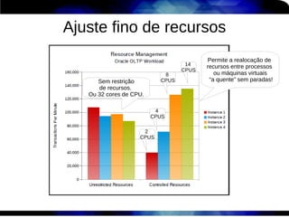 Ajuste fino de recursos
                                         Permite a realocação de
                                   14    recursos entre processos
                                  CPUS
                            8               ou máquinas virtuais
      Sem restrição        CPUS           “a quente” sem paradas!
      de recursos.
   Ou 32 cores de CPU.

                          4
                         CPUS

                     2
                    CPUS
 