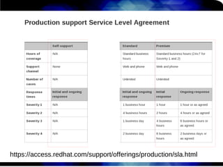 https://access.redhat.com/support/offerings/production/sla.html
 