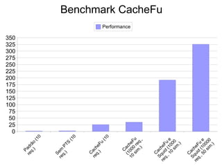 P
a
d
r
ã
o
(
1
0
r
e
q
.
)
S
e
m
P
T
S
(
1
0
r
e
q
.
)
C
a
c
h
e
F
u
(
1
0
r
e
q
.
)
C
a
c
h
e
F
u
(
1
0
0
0
r
e
q
.
,
1
0
s
i
m
.
)
C
a
c
h
e
F
u
e
S
q
u
i
d
(
1
0
0
0
r
e
q
.
,
1
0
s
i
m
.
)
C
a
c
h
e
F
u
e
S
q
u
i
d
(
1
0
0
0
0
r
e
q
.
,
5
0
s
i
m
.
)
0
25
50
75
100
125
150
175
200
225
250
275
300
325
350
Benchmark CacheFu
Performance
 
