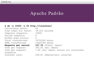 Apache Padrão
$ ab -n 10000 -c 50 http://localhost/
Concurrency Level: 50
Time taken for tests: 78.525 seconds
Complete requests: 10000
Failed requests: 0
Broken pipe errors: 0
Total transferred: 18752360 bytes
HTML transferred: 14600768 bytes
Requests per second: 127.35 [#/sec] (mean)
Time per request: 392.62 [ms] (mean)
Time per request: 7.85 [ms] (mean, across all concurrent
requests)
Transfer rate: 238.81 [Kbytes/sec] received
 