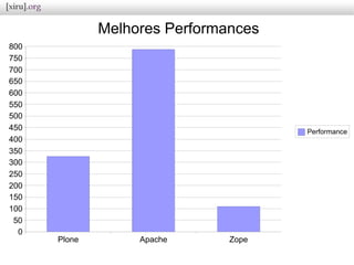 Plone Apache Zope
0
50
100
150
200
250
300
350
400
450
500
550
600
650
700
750
800
Melhores Performances
Performance
 
