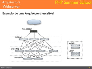 Performance (Web&PHP)