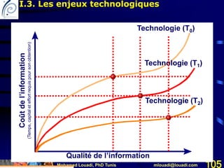 Mohamed Louadi, PhD Tunis mlouadi@louadi.com 105
105
Technologie (T0)
Technologie (T1)
Technologie (T2)
Coûtdel’information
(Temps,capitaleteffortrequispoursonobtention)
Qualité de l’information
I.3. Les enjeux technologiques
 
