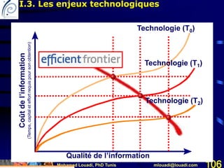 Mohamed Louadi, PhD Tunis mlouadi@louadi.com 106
106
Technologie (T0)
Technologie (T1)
Technologie (T2)
Coûtdel’information
(Temps,capitaleteffortrequispoursonobtention)
Qualité de l’information
I.3. Les enjeux technologiques
 