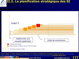 Mohamed Louadi, PhD Tunis mlouadi@louadi.com 117
Budget TI
Projet dépassant le budget
Projet ayant subi une réduction pour accommoder le budget
Maintenance eating up IT budget
Budget
time
Implémenter une
nouvelle application Coûts de maintenance
Source: Ataya, G. (2010). Assets and Liabilities for IT? Trust in and Value from Information Systems, May 26, http://www.isaca-
malta.org/documents/May2010Conference/ATAYA%20II%20Operational%20Value.pptx, consulté le 26 jan 2013.
II.2. La planification stratégique des SI
 
