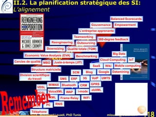 Mohamed Louadi, PhD Tunis mlouadi@louadi.com 118
II.2. La planification stratégique des SI:
L’alignement
Balanced Scorecards
L’entreprise apprenante
Empowerment
Teamworking
MBO
Structure matricielle
Division scientifique
du travail
360-degree feedback
Economic Value Analysis (EVA)
Reengineering
Juste-à-temps (JIT)Cercles de qualité
Gouvernance
Downsizing
Benchmarking
Outsourcing
Qualité totale (TQM)
Téléphone
X.25
SaaS
Google
Cloud Computing
Mobile computing
Blog
Wiki
GPRS
UMTS3G VoIPERP
CRM
SCM
WAP i-mode
WiMAX
Frame Relay
SMS
LS
ebXMLVoiceXML
RNIS
XML WiFi
Bluetooth
PC
ADLS
HDSL
SDSL
VDSL
IoT
Big Data
Datamining
 