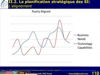 Mohamed Louadi, PhD Tunis mlouadi@louadi.com 119
Dellgren, P. (2015). 8 Attributes for Successful IT and Business Alignment, Long View, August 24, http://www.longviewsystems.com/8-attributes-successful-
business-alignment/, consulté le 21 janvier 2016.
II.2. La planification stratégique des SI:
L’alignement
 