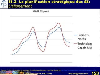 Mohamed Louadi, PhD Tunis mlouadi@louadi.com 120
Dellgren, P. (2015). 8 Attributes for Successful IT and Business Alignment, Long View, August 24, http://www.longviewsystems.com/8-attributes-successful-
business-alignment/, consulté le 21 janvier 2016.
II.2. La planification stratégique des SI:
L’alignement
 