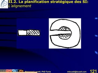 Mohamed Louadi, PhD Tunis mlouadi@louadi.com 121
II.2. La planification stratégique des SI:
L’alignement
 