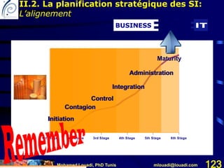 Mohamed Louadi, PhD Tunis mlouadi@louadi.com 123
1st Stage 2nd Stage 3rd Stage 4th Stage 5th Stage 6th Stage
Initiation
Contagion
Initiation
Control
Contagion
Initiation
Control
Contagion
Initiation
Integration
Control
Contagion
Initiation
Integration
Administration
Control
Contagion
Initiation
Integration
Administration
Maturity
$
BUSINESS
II.2. La planification stratégique des SI:
L’alignement
 