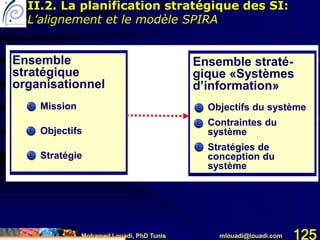Mohamed Louadi, PhD Tunis mlouadi@louadi.com 125
Ensemble
stratégique
organisationnel
Mission
Objectifs
Stratégie
Ensemble straté-
gique «Systèmes
d’information»
Objectifs du système
Contraintes du
système
Stratégies de
conception du
système
II.2. La planification stratégique des SI:
L’alignement et le modèle SPIRA
 