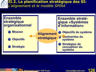 Mohamed Louadi, PhD Tunis mlouadi@louadi.com 126
Ensemble
stratégique
organisationnel
Mission
Objectifs
Stratégie
Ensemble straté-
gique «Systèmes
d’information»
Objectifs du système
Contraintes du
système
Stratégies de
conception du
système
Alignement
stratégique
II.2. La planification stratégique des SI:
L’alignement et le modèle SPIRA
 