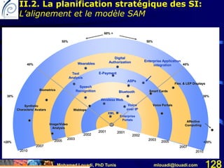Mohamed Louadi, PhD Tunis mlouadi@louadi.com 128
Now 2003 2006
NLP & RetrievalWireless Web
Speech
Recognition
XML
E-Payment
Image/Video
Analysis
Bluetooth
Biometrics
Digital
Authorization
Flex. & LEP Displays
2010
2007
2003
2001
2002
2005
Text
Analysis
Affective
Computing
Synthetic
Characters/ Avatars
ASPs
Wearables
Voice Portals
Webtops
Enterprise Application
integration
Enterprise
Portals
Voice
over IP
Smart Cards
2010
2007
2003
2001
2002
2005
60% +
50%
40%
50%
40%
30%
<20%
30%
<20%
Take-off Point
(Inflection)
II.2. La planification stratégique des SI:
L’alignement et le modèle SAM
 