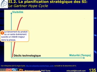 Mohamed Louadi, PhD Tunis mlouadi@louadi.com 135
Déclic technologique
Creux de la désillusion
Pente de l’éclaircissement
Plateau de productivité
Pic des attentes exagérées
Maturité (Temps)
Visibilité
Le lancement du produit
ou un autre événement
suscite un intérêt majeur
dans la presse.
Voir Wikipedia (2012).Hype Cycle, http://en.wikipedia.org/wiki/Hype_cycle, consulté le 30 décembre 2013.
II.2. La planification stratégique des SI:
Le Gartner Hype Cycle
 