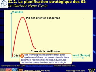 Mohamed Louadi, PhD Tunis mlouadi@louadi.com 137
Déclic technologique
Creux de la désillusion
Pente de l’éclaircissement
Plateau de productivité
Pic des attentes exagérées
Maturité (Temps)
Visibilité
Des technologies atteignent ce stade parce
qu’elles ne réalisent pas toujours les attentes et
deviennent rapidement démodées. Souvent, les
medias abandonnent ou boudent la technologie.
Voir Wikipedia (2012).Hype Cycle, http://en.wikipedia.org/wiki/Hype_cycle, consulté le 30 décembre 2013.
II.2. La planification stratégique des SI:
Le Gartner Hype Cycle
 