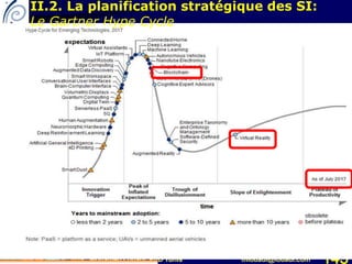 Mohamed Louadi, PhD Tunis mlouadi@louadi.com 143
II.2. La planification stratégique des SI:
Le Gartner Hype Cycle
 