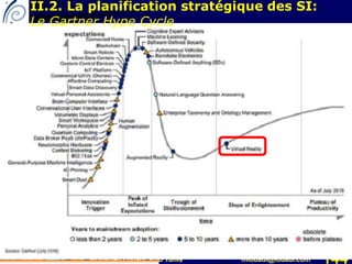 Mohamed Louadi, PhD Tunis mlouadi@louadi.com 144
II.2. La planification stratégique des SI:
Le Gartner Hype Cycle
 