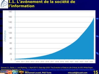 Mohamed Louadi, PhD Tunis mlouadi@louadi.com 15
Reinsel, D., Gantz, J., and Rydning, J. (April 2017). Data Age 2025: The Evolution of Data to Life-Critical, An IDC White Paper,
Sponsored by Seagate, p.4, https://www.seagate.com/files/www-content/our-story/trends/files/Seagate-WP-DataAge2025-March-
2017.pdf, last accessed Nov 12, 2017.
I.1. L’avènement de la société de
l’information
 