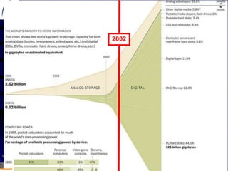 Mohamed Louadi, PhD Tunis mlouadi@louadi.com 17
Visualisé: Rise of the digital information age, Posted by Jack Dutch, http://4feb2011.blogspot.com/
2002
 