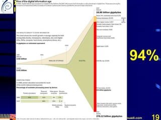 Mohamed Louadi, PhD Tunis mlouadi@louadi.com 19
I.1. L’avènement de la société de
l’information
94%
 