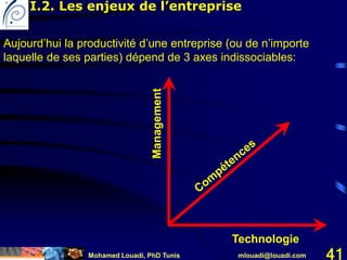 Mohamed Louadi, PhD Tunis mlouadi@louadi.com 41
Management
Technologie
Aujourd’hui la productivité d’une entreprise (ou de n’importe
laquelle de ses parties) dépend de 3 axes indissociables:
I.2. Les enjeux de l’entreprise
 