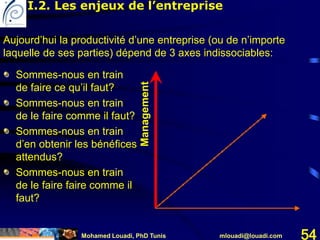 Mohamed Louadi, PhD Tunis mlouadi@louadi.com 54
Management
Sommes-nous en train
de faire ce qu’il faut?
Sommes-nous en train
de le faire comme il faut?
Sommes-nous en train
d’en obtenir les bénéfices
attendus?
Sommes-nous en train
de le faire faire comme il
faut?
Aujourd’hui la productivité d’une entreprise (ou de n’importe
laquelle de ses parties) dépend de 3 axes indissociables:
I.2. Les enjeux de l’entreprise
 