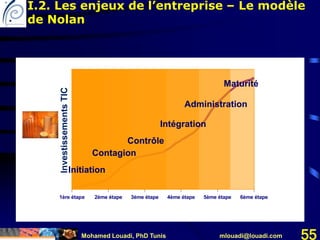 Mohamed Louadi, PhD Tunis mlouadi@louadi.com 55
1ère étape 2ème étape 3ème étape 4ème étape 5ème étape 6ème étape
Initiation
Contagion
Initiation
Contrôle
Contagion
Initiation
Contrôle
Contagion
Initiation
Intégration
Contrôle
Contagion
Initiation
Intégration
Administration
Contrôle
Contagion
Initiation
Intégration
Administration
Maturité
InvestissementsTIC
I.2. Les enjeux de l’entreprise – Le modèle
de Nolan
 
