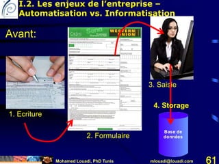 Mohamed Louadi, PhD Tunis mlouadi@louadi.com 61
I.2. Les enjeux de l’entreprise –
Automatisation vs. Informatisation
3. Saisie
Base de
données2. Formulaire
1. Ecriture
Avant:
4. Storage
 
