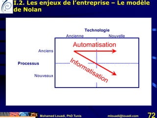 Mohamed Louadi, PhD Tunis mlouadi@louadi.com 72
Processus
Anciens
Nouveaux
Ancienne Nouvelle
Technologie
Automatisation
I.2. Les enjeux de l’entreprise – Le modèle
de Nolan
 