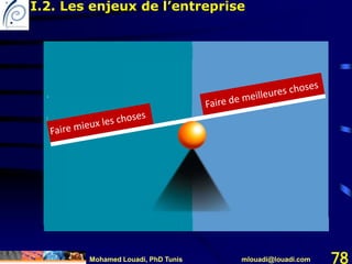 Mohamed Louadi, PhD Tunis mlouadi@louadi.com 78
I.2. Les enjeux de l’entreprise
 